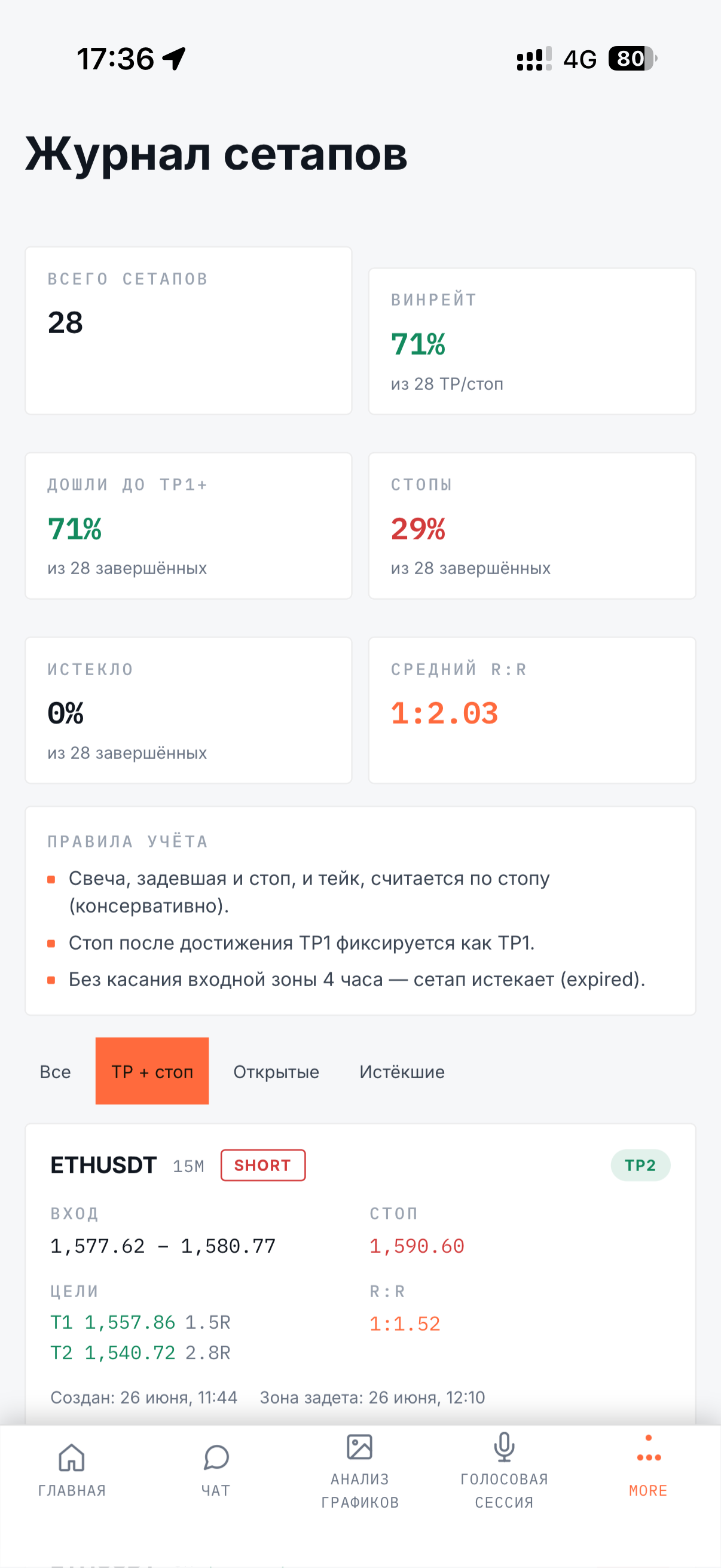 Статистика сетапов: винрейт и средний R:R